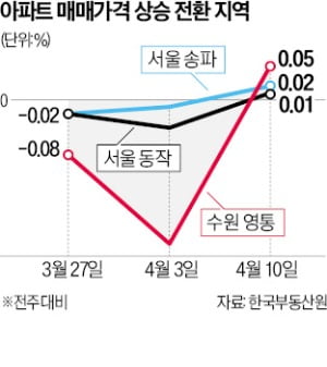 갈아타기 수요 늘자…송파·동작 아파트값 상승 전환