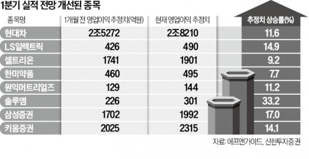 "현대차·LS일렉트릭·솔루엠…실적 턴어라운드株 잡아라"