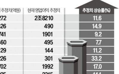 "현대차·LS일렉트릭·솔루엠…실적 턴어라운드株 잡아라"