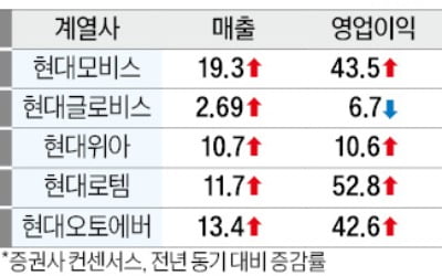 현대차 계열사도 줄줄이 好실적…1분기 그룹 합산매출 100조 육박