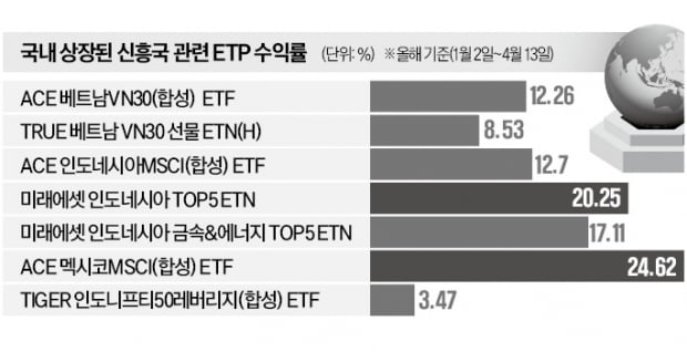 '脫중국 수혜' 베트남·印尼·멕시코 ETF 약진