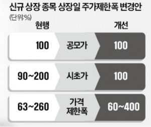 새내기株 상장 첫날, 4배까지 오를 수 있다