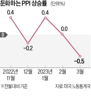 美 CPI 이어 생산자물가도 큰폭 둔화…3년 만에 최대폭으로 하락