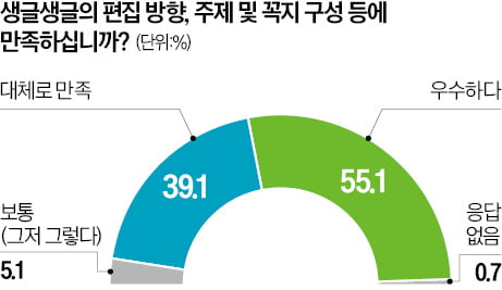 [생글생글 뉴스] "생글생글, 수업 교재로 써요" 48%…"콘텐츠 품질 우수, 만족스럽다" 94%