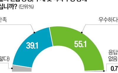  "생글생글, 수업 교재로 써요" 48%…"콘텐츠 품질 우수, 만족스럽다" 94%