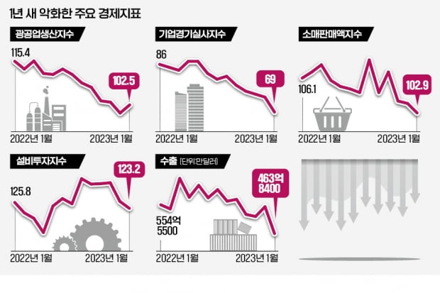 [숫자로 읽는 세상] 커지는 장기침체 '경고음'…광공업 생산·소비·수출 하강 국면