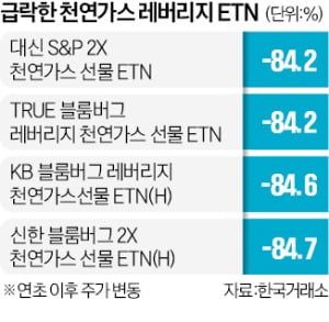 천연가스 ETN 청산 위기…'레버리지 개미' 어쩌나