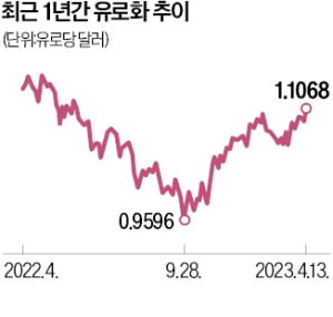 ECB, 긴축 지속 전망에…유로화, 1년 만에 최고치