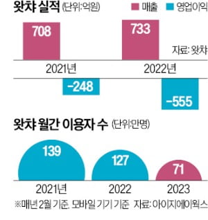 토종 OTT '왓챠' 생사 갈림길…적자 늘고, 이용자 반토막