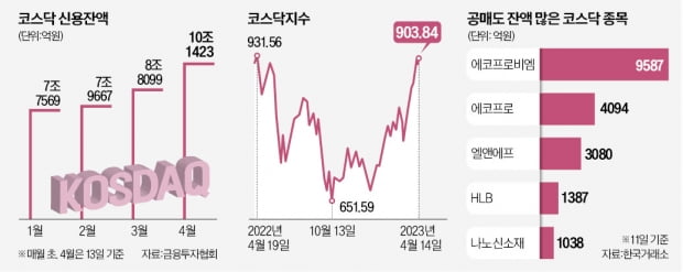 코스닥 900 뚫었지만…'빚투'도 10조 넘어