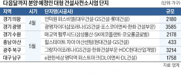 건설사 합작품 '컨소시엄 단지' 쏟아진다