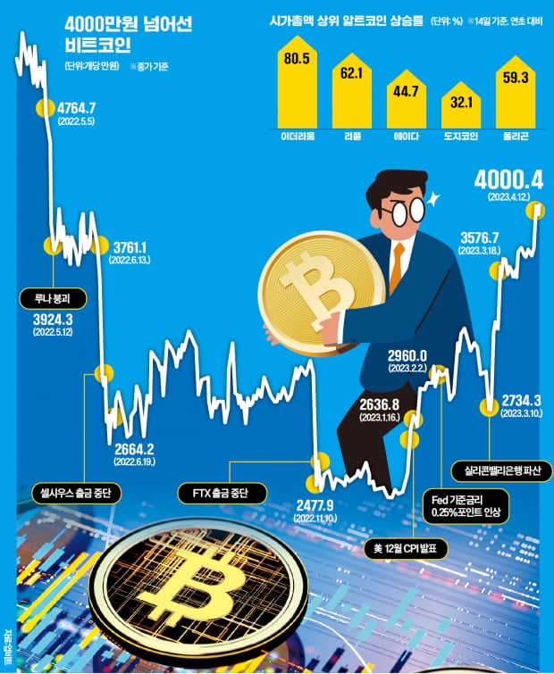 '암호화폐 겨울' 끝나가나…"金 투자자, 비트코인도 주목하라"