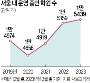 다시 북적이는 학원가…서울 1만5000곳 돌파