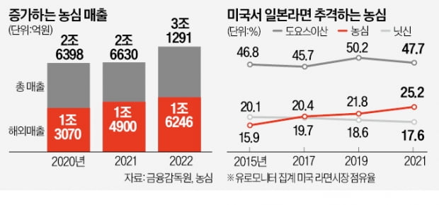 농심 '글로벌 톱' 야심…美 1위 日라면 추격