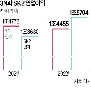 게임 신흥강자 'SK2' 영업이익 '3N' 추월
