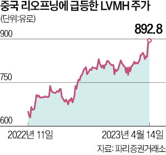 中 '최상급 명품'에만 지갑 열었다…에르메스·루이비통 깜짝 실적