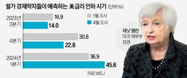 옐런 "美 추가 금리인상 불필요…은행 위기가 긴축 효과"