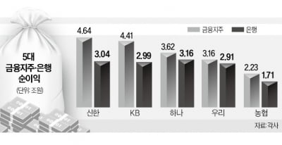 금융지주, 증권·보험사 'M&A 잰걸음'