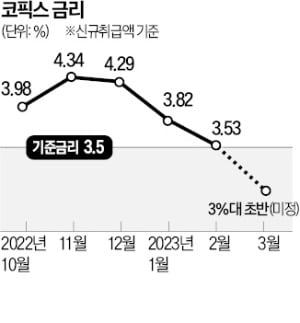 코픽스, 기준금리보다 낮아진다