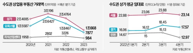 "입주 1년 지났는데 상가 80% 텅텅"…애물단지 된 수익형 부동산