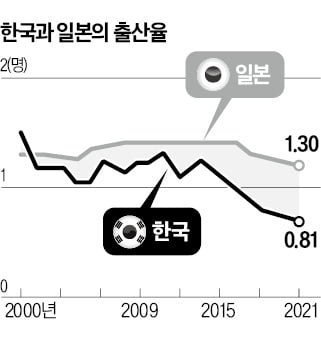 출산율 급락 막은 日엔 '1억총괄상' 있었다