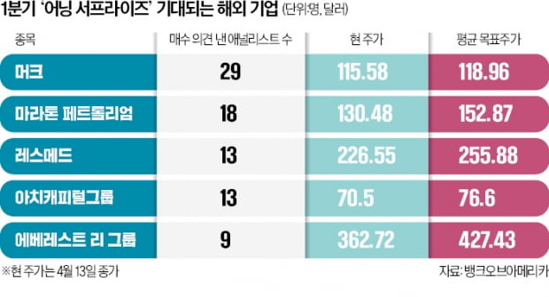 카지노사이트 "머크·레스메드…호실적株 담아라"