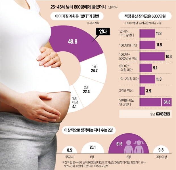 "육아휴직 쓰면 괘씸죄"…"부모세대보다 애 키우기 힘들다" 75%