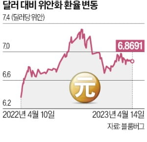 中 인민은행장 "외환시장 개입 대폭 줄이고 있다"