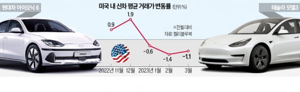 카플레이션 끝나니…韓·美서 판매 경쟁