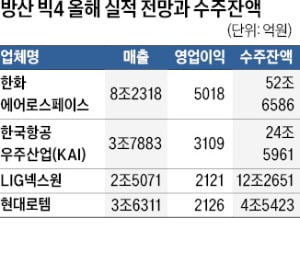 작년 수주 100조 돌파…K 방산, 올해도 달린다