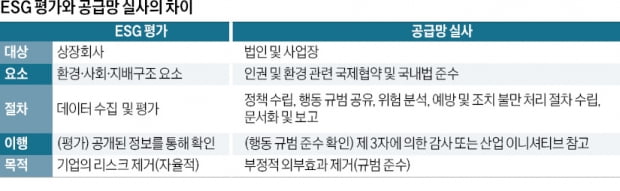 "공급망 실사에 인권·환경 강조 … 현장 조사보다 체계 구축이 중요"