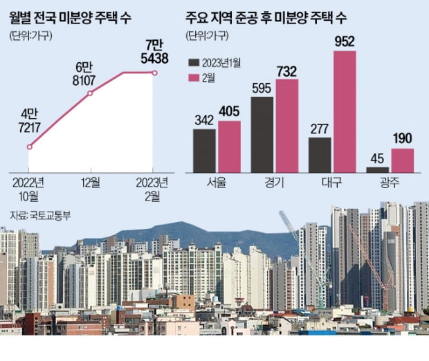 지방 미카지노 파칭코 확산…"DSR·양도세 규제 풀라"