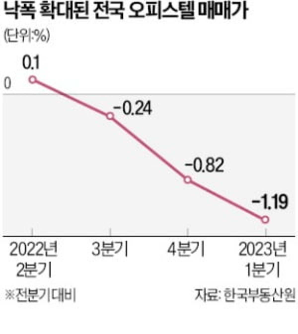 오피스텔 1분기 하락폭 역대최대낙폭 기록했다