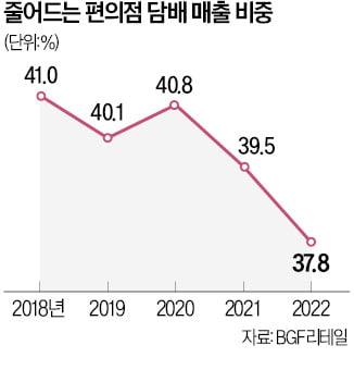 애물단지 전락한 카지노 꽁 담배…"남는 것 적고, 가림막 규제까지"