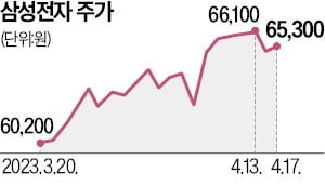 외국인 '삼성전자 사랑'…이달 1.9조 순매수