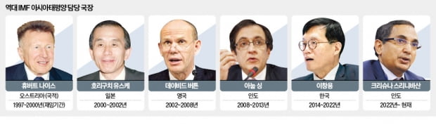 말 한마디에 韓 주가·환율 출렁…'막강 파워' IMF 亞·太국장