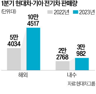 현대차·기아, 상업용 전기차로 美 'IRA 장벽' 뚫었다