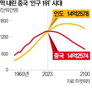 中인구 추월한 인도…'톱3 경제대국' 보인다