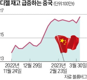 '세계경제 연료' 디젤 남아돈다…경기침체 바로미터