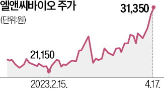 엘앤씨바이오 올 들어 35% 급등, 왜?