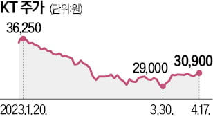 CEO 부재·성장 둔화…KT 목표주가 줄하향