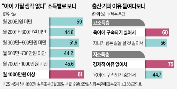 '月 1000만원' 고소득층이 출산 더 꺼린다