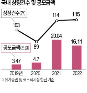 IPO 활성화 위해 '코너스톤 투자' 내년 도입