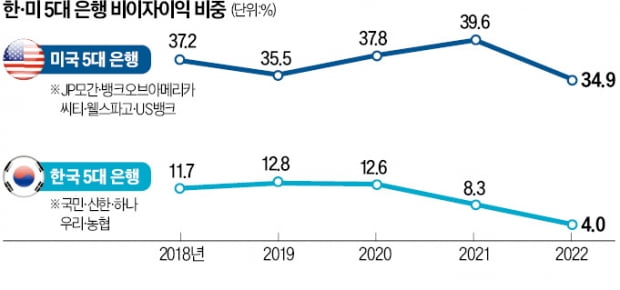 '수수료 0원' 韓 은행 수익성, 美의 절반