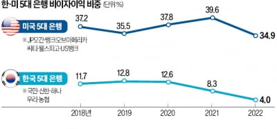 '수수료 0원' 韓 은행 수익성, 美의 절반