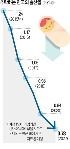 저출산위-한경 손잡고 인구 위기 해결 나선다