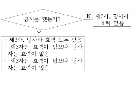 [신철수 쌤의 국어 지문 읽기] 여러 판정의 순서는 전제(前提)를 고려해야