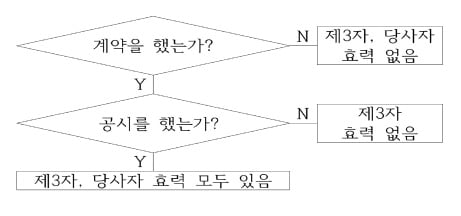 [신철수 쌤의 국어 지문 읽기] 여러 판정의 순서는 전제(前提)를 고려해야