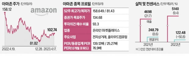 '생성형 AI' 도전장 낸 아마존…올해는 반등하나