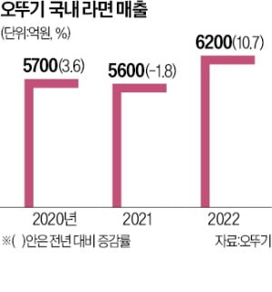 1020세대 입맛 잡은 진라면…오뚜기 "결국 1등 된다" 자신